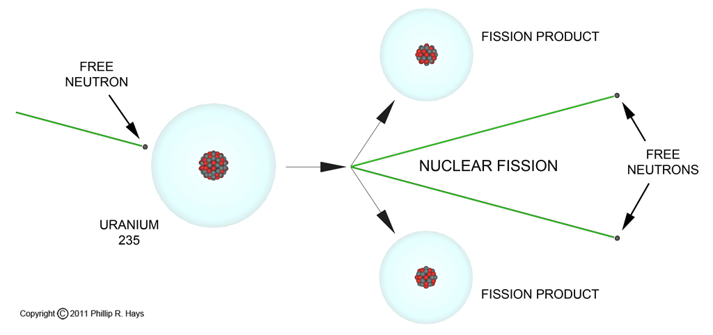 Nuclear fission